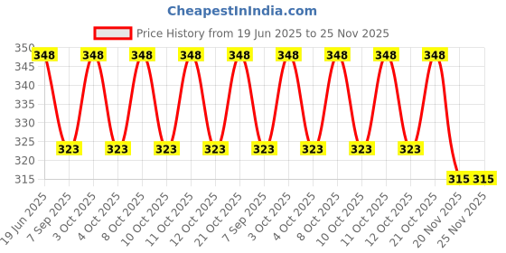 flipkart.com vcraftx Sink Strainer Stainless Steel Coupling for Wash Basin Sink Universal Connector Sink Plug vcraftx Price History Graph from 19 Jun 2025 to 24 Nov 2025