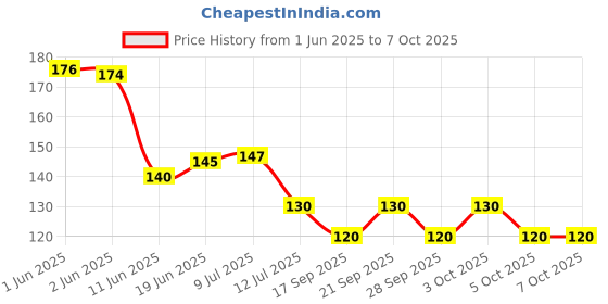 flipkart.com vcreate decor TREE WITH LANTERN vcreate decor Price History Graph from 1 Jun 2025 to 6 Oct 2025