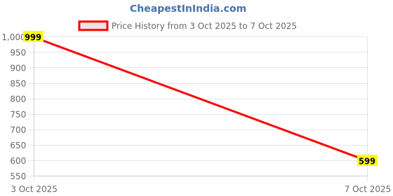 flipkart.com vctr Flow Plus FLP01 Sports Breathable & Stretchable Running Shoes Outdoors For Men vctr Price History Graph from 3 Oct 2025 to 7 Oct 2025