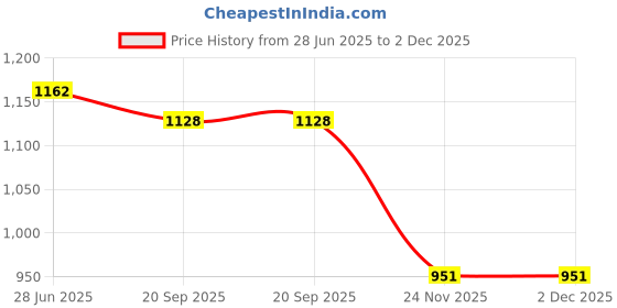 flipkart.com VD 593 Anniversary Edition Price History Graph from 28 Jun 2025 to 2 Dec 2025