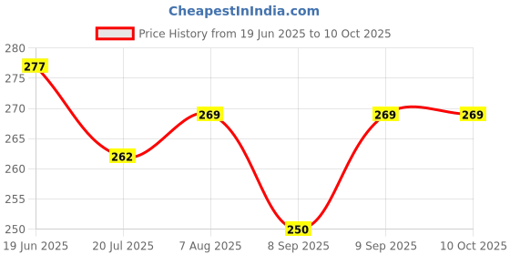 flipkart.com VD BULLET Helmet Strap Camera Mount Price History Graph from 19 Jun 2025 to 10 Oct 2025