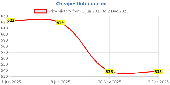 flipkart.com vd enterprise Scarlett kattle 01 Electric Kettle vd enterprise Price History Graph from 1 Jun 2025 to 1 Dec 2025