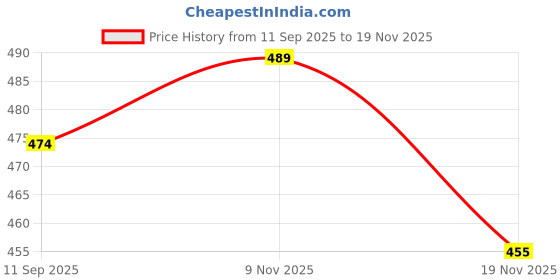 flipkart.com vd global Orange Vanilla, light cinnamon, lemon, rose, pineapple Aroma Oil vd global Price History Graph from 11 Sep 2025 to 19 Nov 2025
