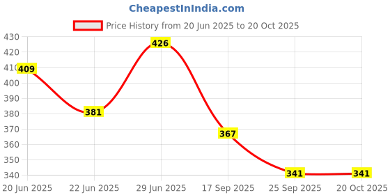 flipkart.com vd toy's BIG RAT TRAP Live Trap vd toy's Price History Graph from 20 Jun 2025 to 20 Oct 2025