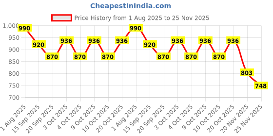 flipkart.com vd toy's CENTY COMBO CAR PACK OF 3 vd toy's Price History Graph from 1 Aug 2025 to 25 Nov 2025