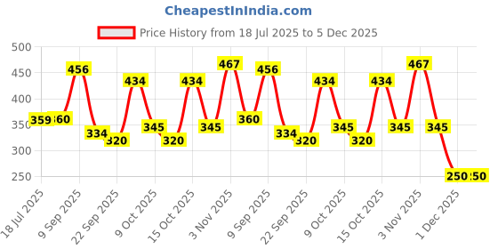 flipkart.com vd toy's centygoldbrezza vd toy's Price History Graph from 18 Jul 2025 to 5 Dec 2025