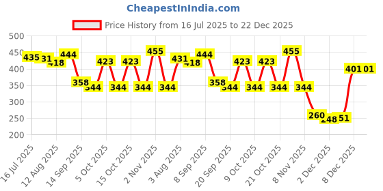 flipkart.com vd toy's ECOSPORT BLUE vd toy's Price History Graph from 16 Jul 2025 to 22 Dec 2025