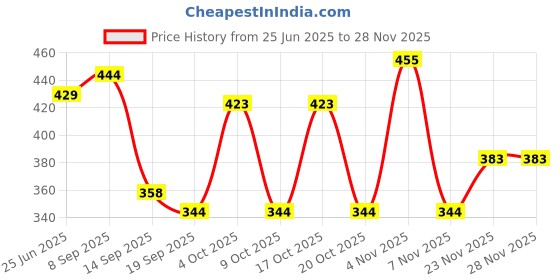 flipkart.com vd toy's ECOSPORT WHITE vd toy's Price History Graph from 25 Jun 2025 to 23 Nov 2025