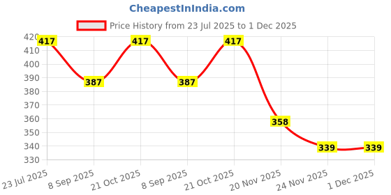 flipkart.com vd toy's Fashion Doll With Crown (Multicolor) vd toy's Price History Graph from 23 Jul 2025 to 30 Nov 2025