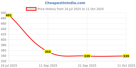 flipkart.com vd toy's FORTUNER SILVER vd toy's Price History Graph from 24 Jul 2025 to 11 Oct 2025