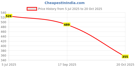 flipkart.com vd toy's INDIAN TRAVELLER BUS a3 vd toy's Price History Graph from 5 Jul 2025 to 20 Oct 2025