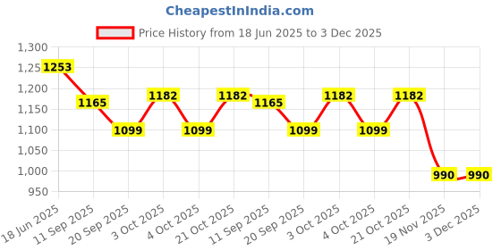 flipkart.com vd toy's INNOVA CRYSTA COMBO 4 vd toy's Price History Graph from 18 Jun 2025 to 2 Dec 2025