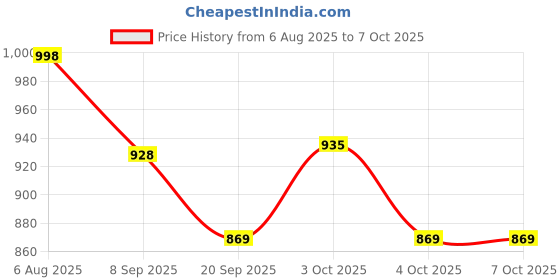 flipkart.com vd toy's INNOVA,ECOSPORT,BREZZA vd toy's Price History Graph from 6 Aug 2025 to 7 Oct 2025