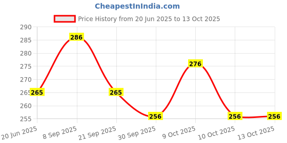 flipkart.com vd toy's Rat, Rodent, Mouse Trap/Catcher Iron Big Size - Ultimate Snap Trap vd toy's Price History Graph from 20 Jun 2025 to 13 Oct 2025