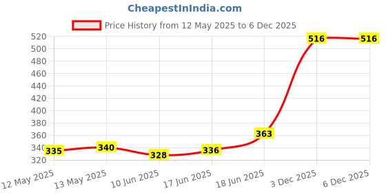 flipkart.com vd toy's rat trap Live Trap vd toy's Price History Graph from 12 May 2025 to 3 Dec 2025