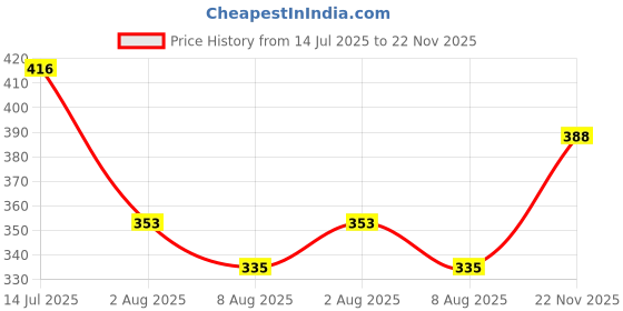 flipkart.com vd toy's rat trap rat catcher Live Trap vd toy's Price History Graph from 14 Jul 2025 to 22 Nov 2025
