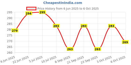 flipkart.com vda group Crystal Lamp, 16 Color Changing Rose Diamond Table Lamp, USB Rechargeable Touch Table Lamp vda group Price History Graph from 6 Jun 2025 to 6 Oct 2025