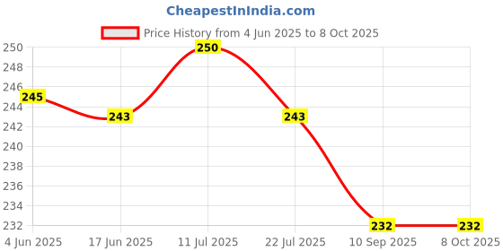 flipkart.com vdagroup MS3089 Personal Coffee Maker vdagroup Price History Graph from 4 Jun 2025 to 8 Oct 2025