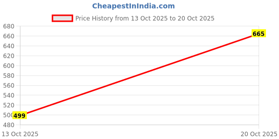 flipkart.com vdart trend Men Full Sleeve Solid Sweatshirt vdart trend Price History Graph from 13 Oct 2025 to 20 Oct 2025