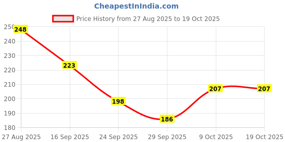 flipkart.com vdarvun Women Shapewear vdarvun Price History Graph from 27 Aug 2025 to 19 Oct 2025