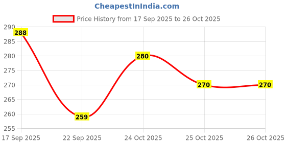 flipkart.com vdc Self Design Bollywood Georgette Saree vdc Price History Graph from 17 Sep 2025 to 25 Oct 2025