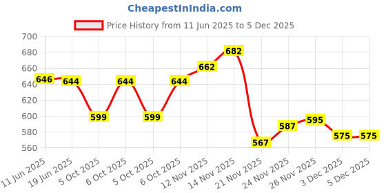 flipkart.com vdg Solid Men Track Suit vdg Price History Graph from 11 Jun 2025 to 5 Dec 2025
