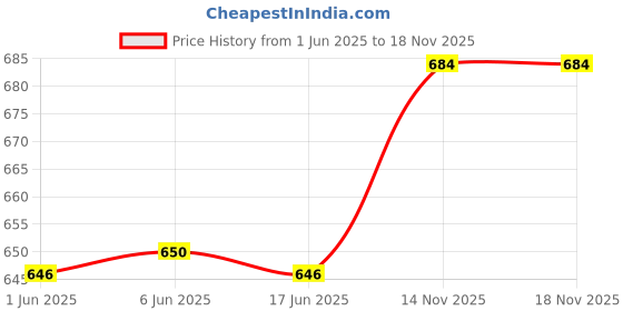 flipkart.com vdg sports Solid Men Track Suit vdg sports Price History Graph from 1 Jun 2025 to 18 Nov 2025