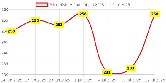 flipkart.com vdhja 5 Diffrent Shape Professional High Power Green Laser Pointer 5mW with Laser Beam Light Price History Graph from 14 Jun 2025 to 12 Jul 2025