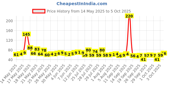 flipkart.com vdhja Mantra Jap Digital Finger Counting God Name for Prayer Tally Machine Digital Tally Counter vdhja Price History Graph from 14 May 2025 to 5 Oct 2025