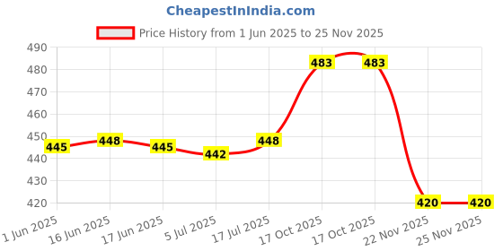 flipkart.com VDHP White Ink Cartridge Price History Graph from 1 Jun 2025 to 24 Nov 2025