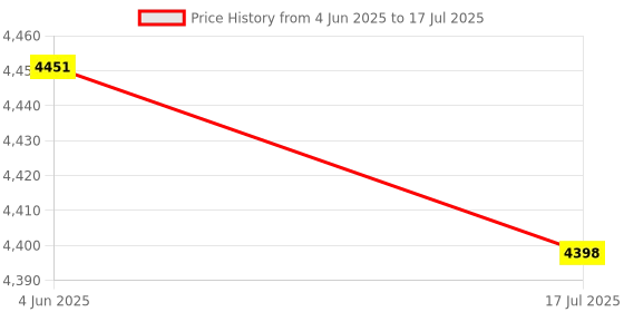 flipkart.com v-guard VDI 4150 voltage stabilizer v-guard Price History Graph from 4 Jun 2025 to 17 Jul 2025