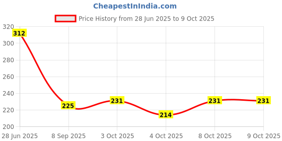 flipkart.com vdix Empty Cutlery Holder Case vdix Price History Graph from 28 Jun 2025 to 9 Oct 2025