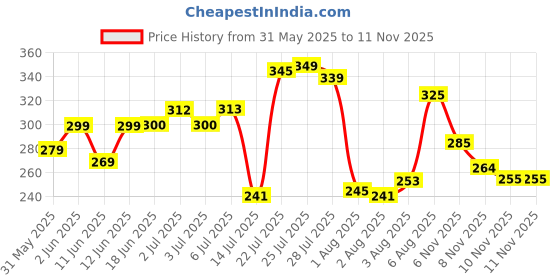 flipkart.com vdix Wooden Beautiful Round Shape Wooden Serving Tray for Home and Kitchen 8 Inch Tray vdix Price History Graph from 31 May 2025 to 11 Nov 2025