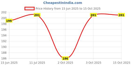 flipkart.com vdix Wooden Steel Book Rest vdix Price History Graph from 15 Jun 2025 to 15 Oct 2025