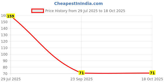 flipkart.com vdmall 12 CATEGORY DIFFERANT MIRROR IN 1 100PCS.TOTAL=1200 vdmall Price History Graph from 29 Jul 2025 to 18 Oct 2025