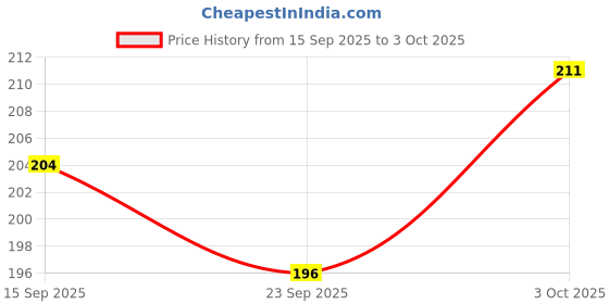 flipkart.com vdmall Multipurpose Digital Paperless Magic LCD Slate & to-Do List Notepad 8.5-Inch vdmall Price History Graph from 15 Sep 2025 to 3 Oct 2025