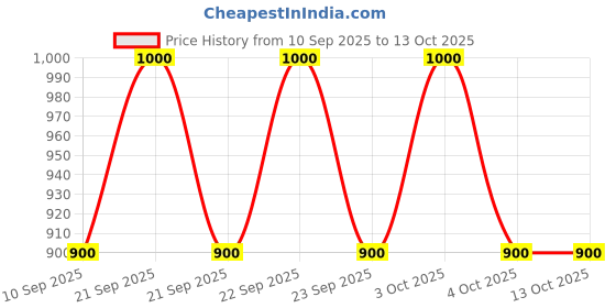 flipkart.com vdnsi 1 L Strolley Duffel Bag - Foldable Duffle Bag with Wheels and Handle for Travel,Carry on Rolling Luggage - Blue - Regular Capacity vdnsi Price History Graph from 10 Sep 2025 to 13 Oct 2025