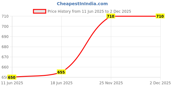 flipkart.com vdnsi 360° Rotation Pulley,Swivel Caster Wheels for Furniture Various Storage Boxes 32 Pcs Mini Swivel Casters Wheels, Stainless Steel Self Adhesive Single Unit Measuring Wheel vdnsi Price History Graph from 11 Jun 2025 to 30 Nov 2025