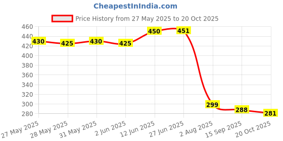 flipkart.com vdnsi 4 Pcs Vacuum Storage Bag Space Saver Bag with Hand Pump for Clothes Blanket Home Travel Storage Vacuum Bags vdnsi Price History Graph from 27 May 2025 to 20 Oct 2025
