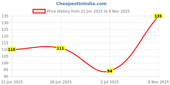 flipkart.com vdnsi Facial Unsightly Hair Removal Spring Epilator Face Threading Tool Stick for Women Upper Lip Cheek Chin Mustache Sideburns vdnsi Price History Graph from 22 Jun 2025 to 8 Nov 2025