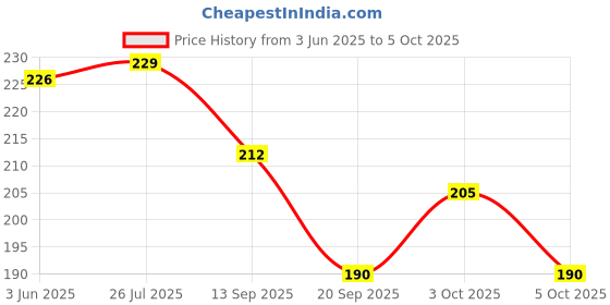 flipkart.com vdnsi File Folders for Documents A4 Clipboards File Cover for Office, Study, School vdnsi Price History Graph from 3 Jun 2025 to 5 Oct 2025