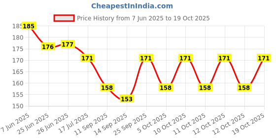 flipkart.com vdnsi Girls Beige Cosmetic Bag vdnsi Price History Graph from 7 Jun 2025 to 19 Oct 2025