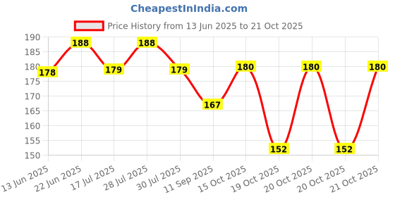 flipkart.com vdnsi Girls Blue Cosmetic Bag vdnsi Price History Graph from 13 Jun 2025 to 21 Oct 2025