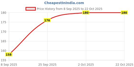 flipkart.com vdnsi Girls Green Cosmetic Bag vdnsi Price History Graph from 8 Sep 2025 to 21 Oct 2025