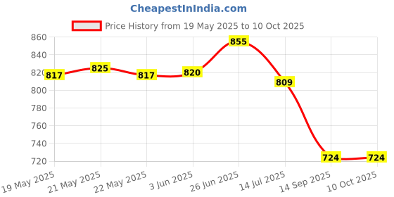 flipkart.com vdnsi Nonstick Copper Crisper Tray and Basket for Baking and Crispy Foods Tray vdnsi Price History Graph from 19 May 2025 to 10 Oct 2025