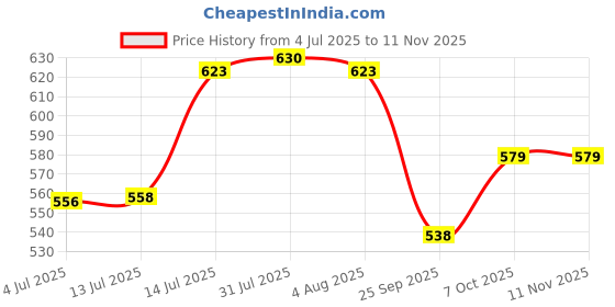 flipkart.com vdnsi (Pack of 2) Steel Tumbler with Silicon Aperture Steel Lid Leak Proof with 2 Straws 1 Brush Glass Set Water/Juice Glass vdnsi Price History Graph from 4 Jul 2025 to 11 Nov 2025