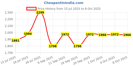 flipkart.com vdtech Rock X Flip Dual Sim |Keypad Mobile| with 1.8" Display Call & SMS Indicator vdtech Price History Graph from 15 Jul 2025 to 8 Oct 2025