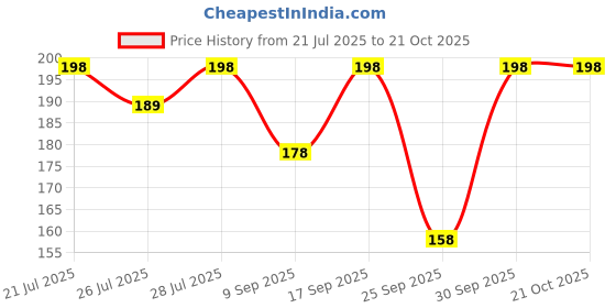 flipkart.com vdtrend Women Regular Fit Black Cotton Blend Trousers vdtrend Price History Graph from 21 Jul 2025 to 20 Oct 2025