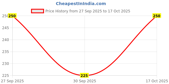 flipkart.com vdtrend Women Regular Fit Black Lycra Blend Trousers vdtrend Price History Graph from 27 Sep 2025 to 17 Oct 2025