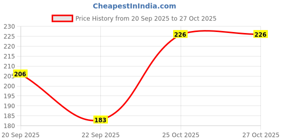 flipkart.com vdtrend Women Regular Fit Maroon Cotton Blend Trousers vdtrend Price History Graph from 20 Sep 2025 to 27 Oct 2025